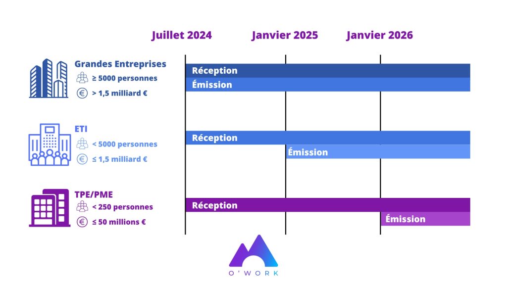 Le détail du déploiement de la réforme de la facture électronique