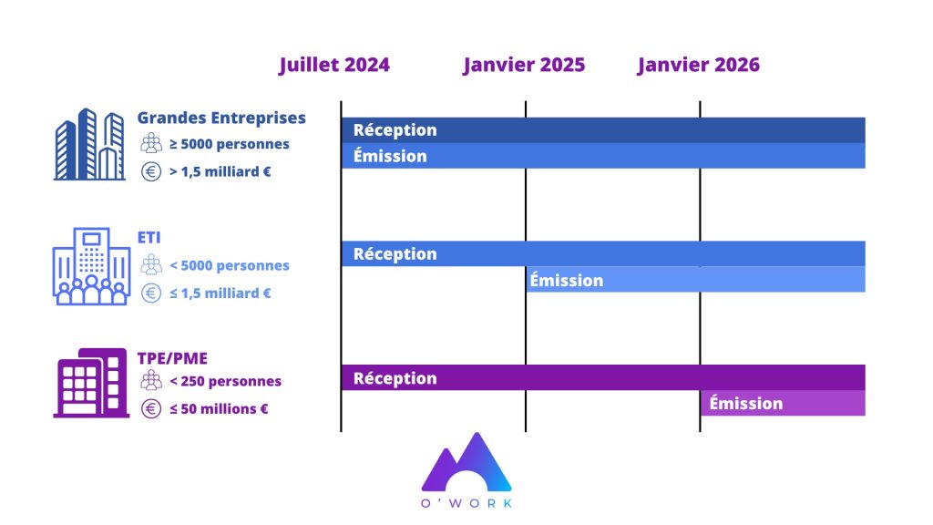 Le détail du déploiement de la réforme de la facture électronique